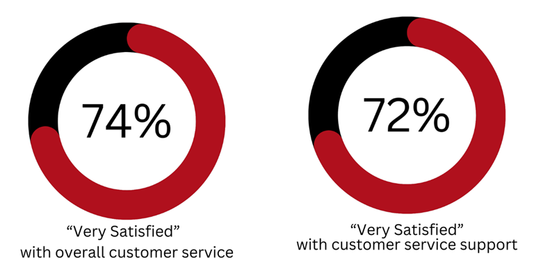 Customer Satisfaction Survey Results: Continuing a 5-Star Rating